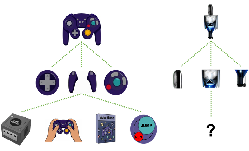 A game controller broken down into its parts, illustrating how a meaningful object is represented, next to an unfamiliar device